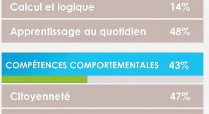 Avec l'appli « Afpa game » : apprendre en s'amusant ! (Dossier spécial formation)