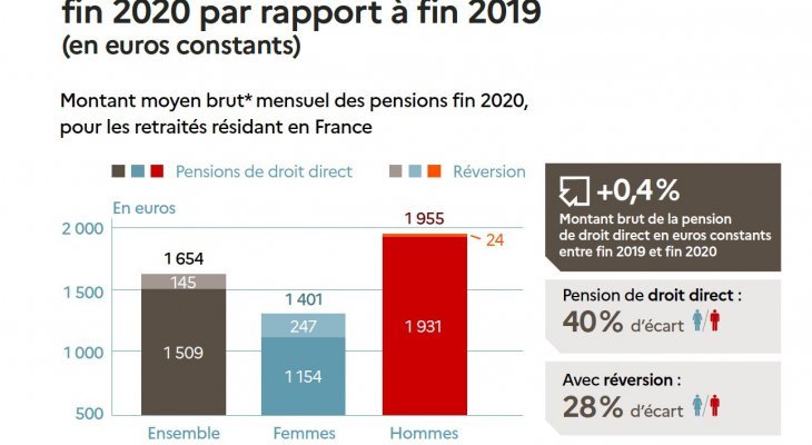 Panorama « Les retraités et les retraites » (Dossier spécial seniors)