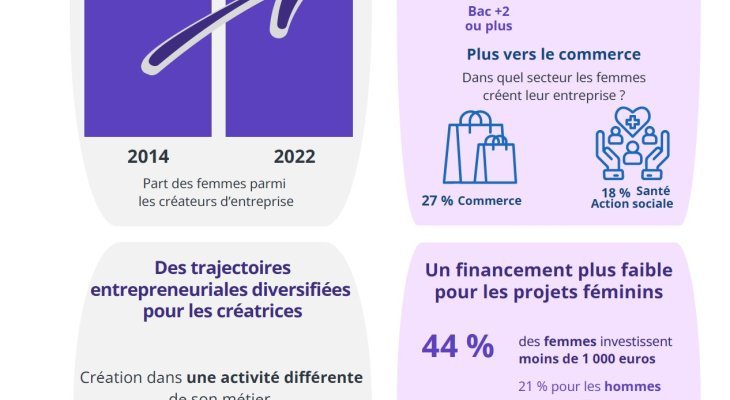 L'entrepreneuriat féminin gagne du terrain en Nouvelle-Aquitaine (pages économie)