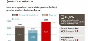 Panorama « Les retraités et les retraites » (Dossier spécial seniors)