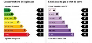 Peut-on augmenter ou réviser le loyer d'un logement énergivore ? (Dossier spécial chauffage)