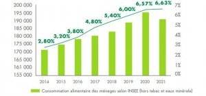 Marché de l'agriculture bio : évolution des ventes variable selon les circuits (Dossier spécial consommer local)