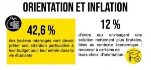 66 % des lycéens stressés par Parcoursup