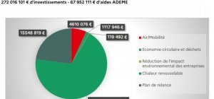 L'ADEME conforte son rôle majeur pour accompagner la transition écologique (Dossier spécial bio/développement durable)