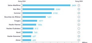 Réindustrialisation verte : les départements les plus attractifs (dossier spécial bio / environnement)
