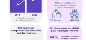 L'entrepreneuriat féminin gagne du terrain en Nouvelle-Aquitaine (pages économie)